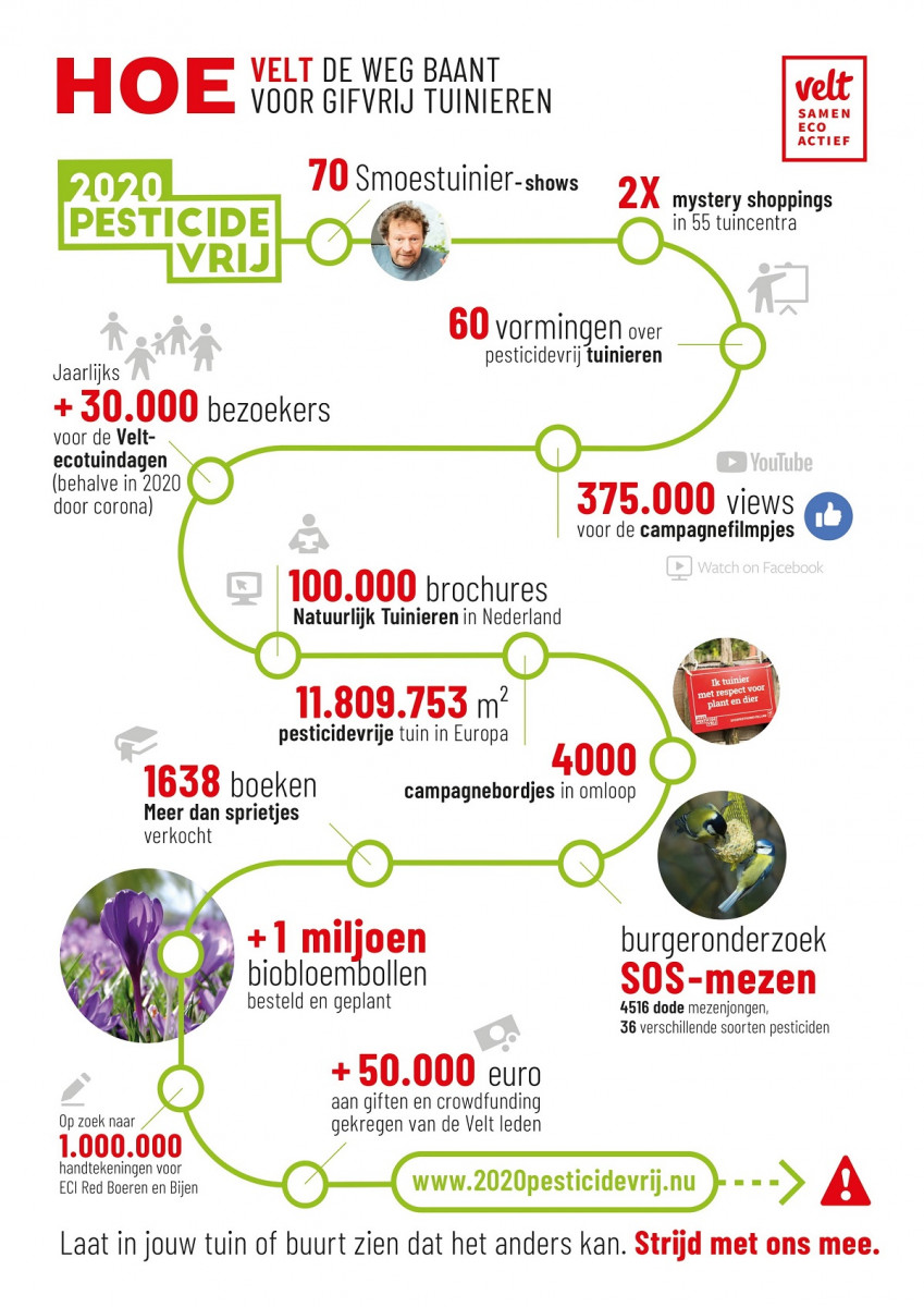 Infografiek 2020pesticidevrij