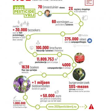 Infografiek 2020pesticidevrij