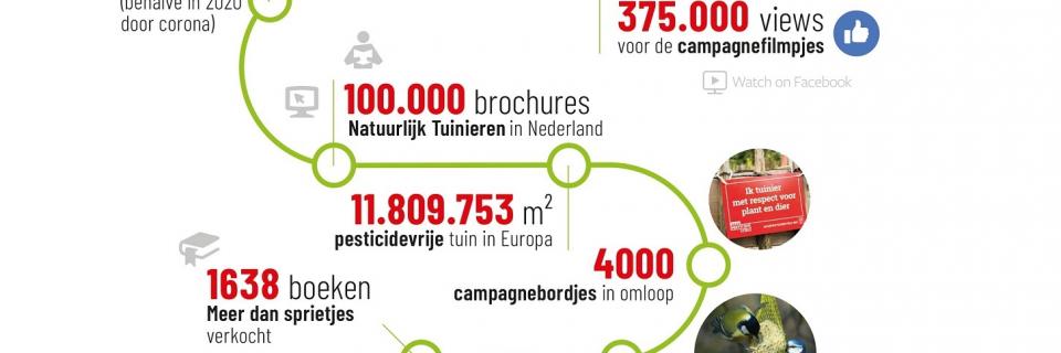 Infografiek 2020pesticidevrij